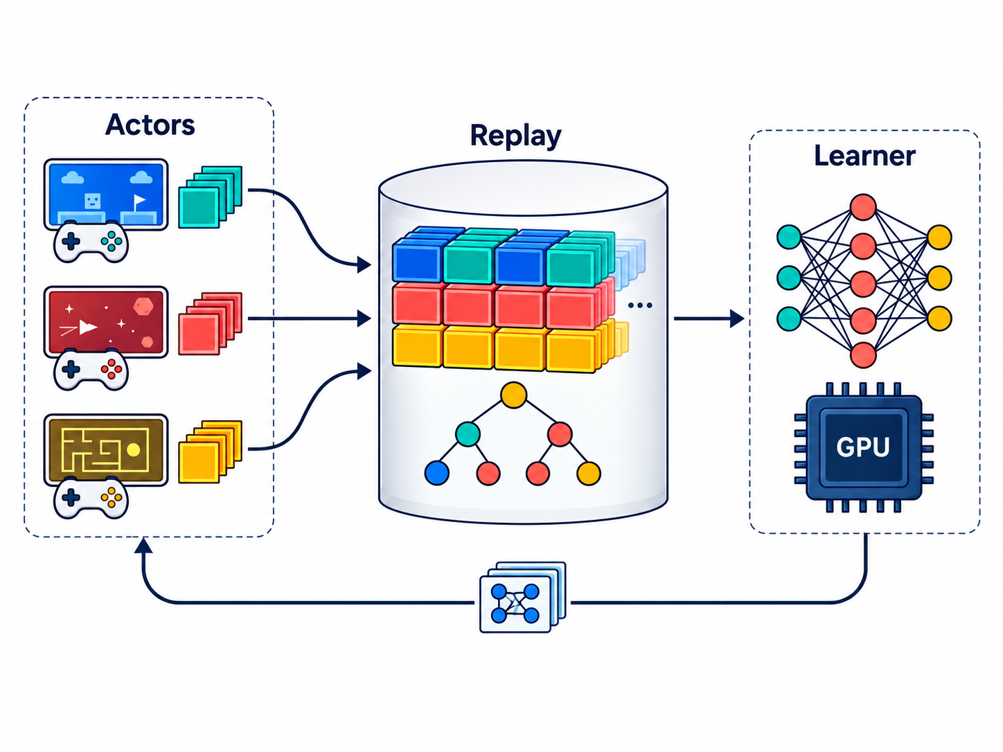 Distributed actors send experiences to prioritized replay for a neural learner