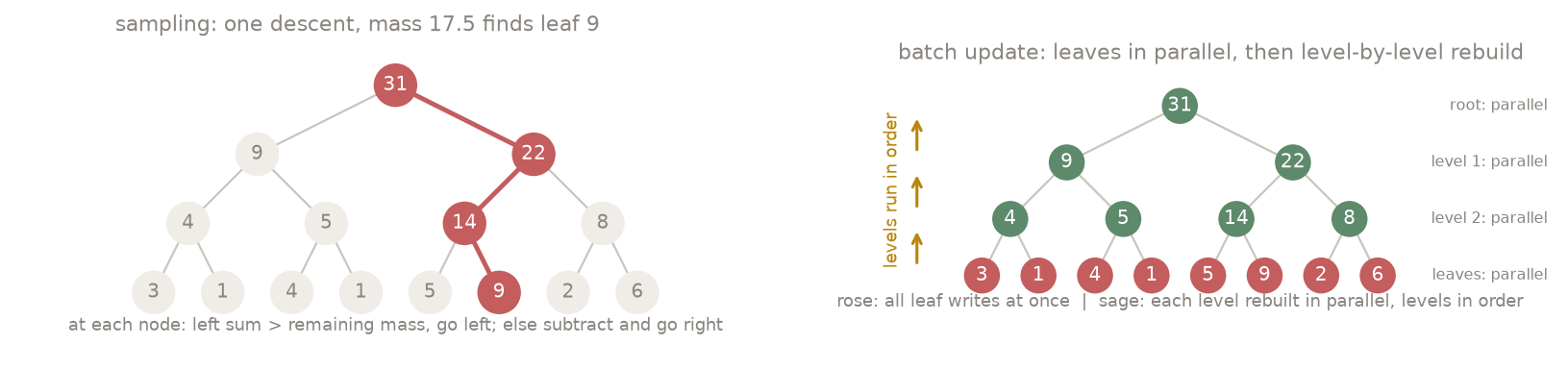 Two-panel diagram: left, a descent through a sum tree locating a leaf for a sampled mass; right, the batch update pattern with parallel leaf writes and level-by-level rebuild.