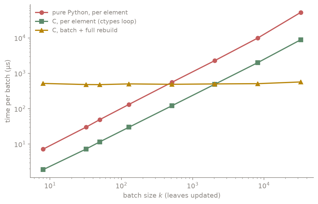 Log-log plot of update time per batch versus batch size for pure Python, C per-element, and C batch-rebuild strategies, showing the flat rebuild line crossing both rising lines.
