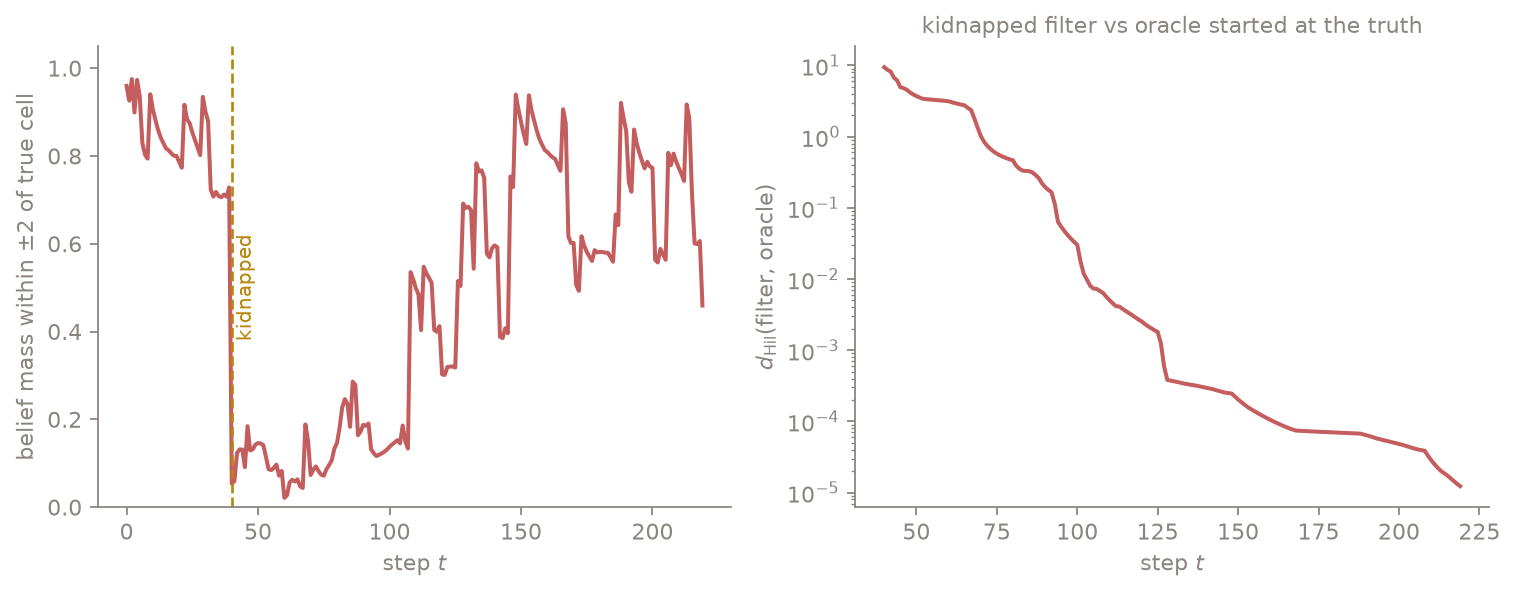 Left: belief mass near the true cell, high before the kidnap, crashing at it, then recovering in bursts. Right: log-scale Hilbert distance between the kidnapped filter and an oracle filter, falling geometrically.