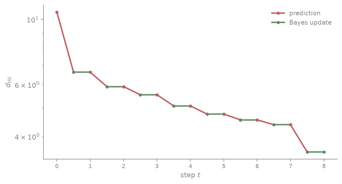 Alternating trace of Hilbert distance within each filter step: prediction segments drop, Bayes update segments are exactly flat.