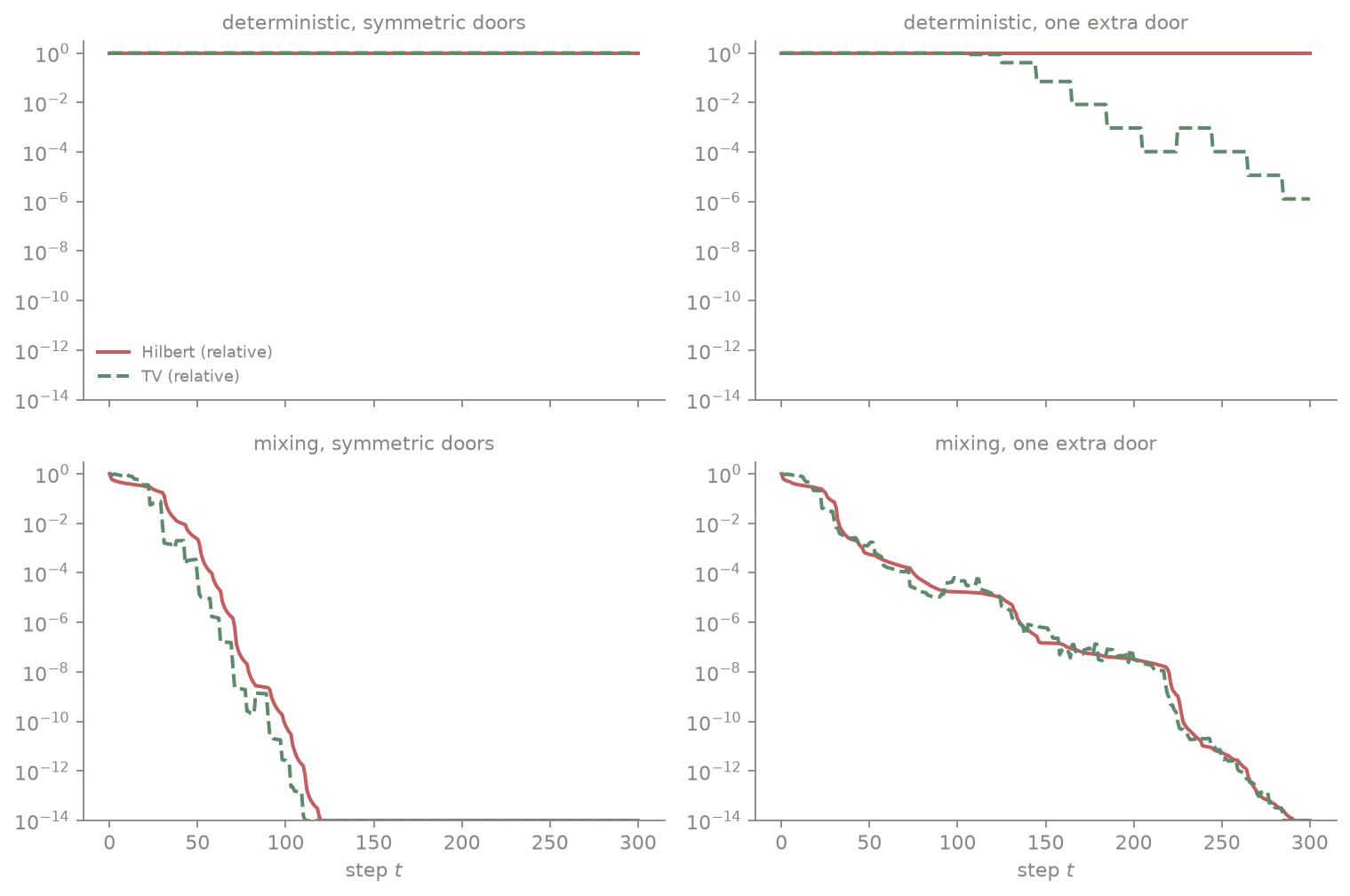 Four panels crossing motion noise and door symmetry, each showing Hilbert and TV distance between the two filters over 300 steps.