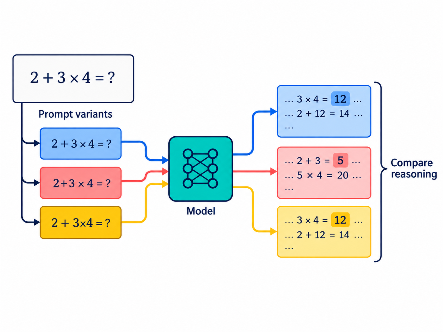 Controlled prompt variants passed through a model to compare reasoning traces