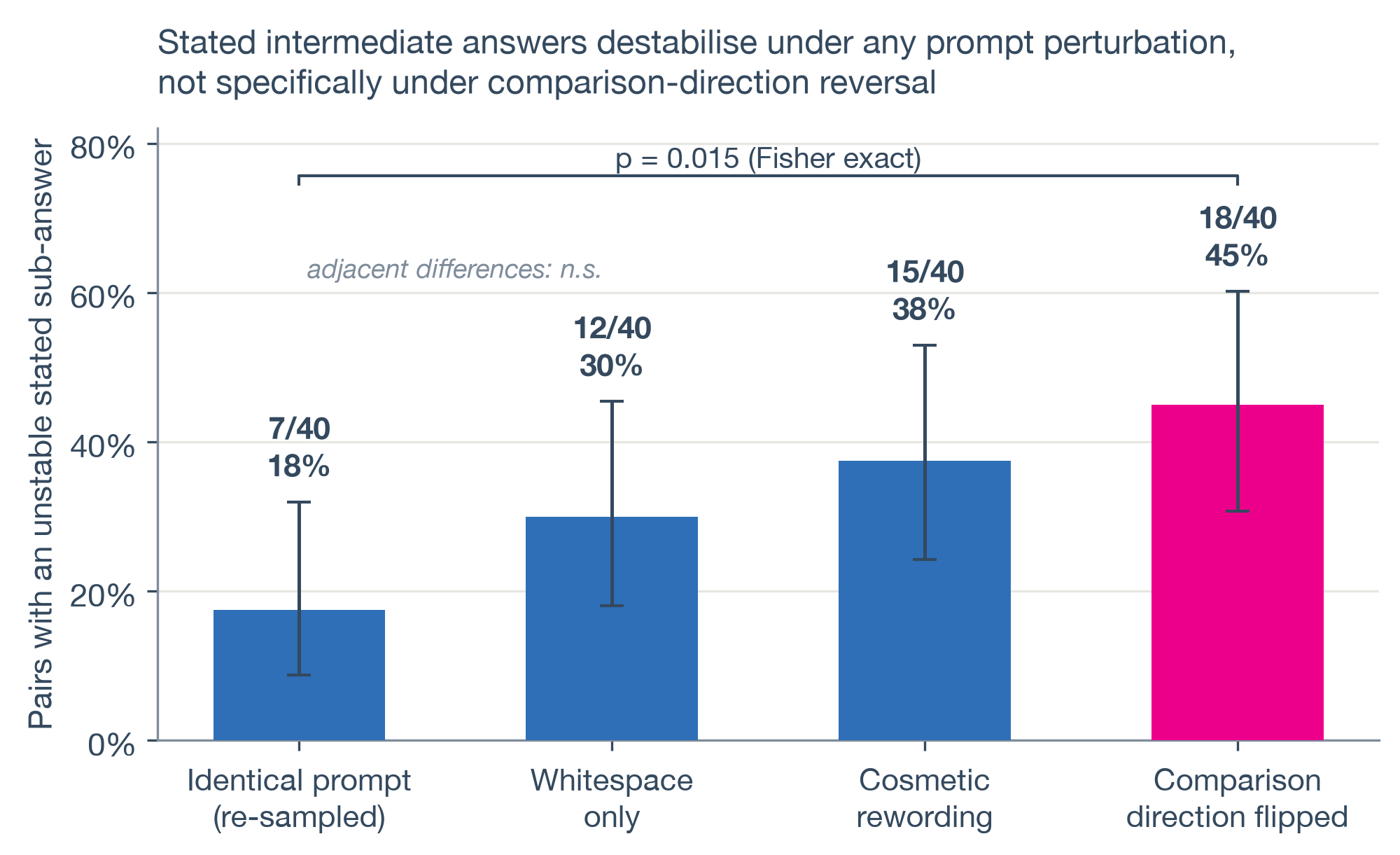 Intermediate-answer instability: 18 percent for repeated prompts, 30 percent for whitespace changes, 38 percent for rewording and 45 percent for reversed comparisons