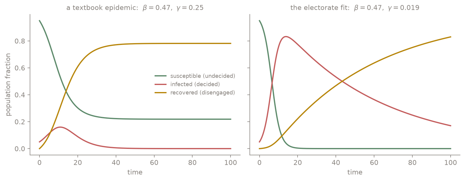 Two SIR simulations: a textbook epidemic where infection peaks and dies out, versus the electoral fit where the decided class absorbs nearly everyone and drains extremely slowly.