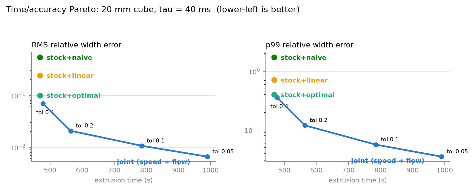 Time/accuracy Pareto front comparing stock, linear, and jointly-optimized flow compensation on a 20mm cube
