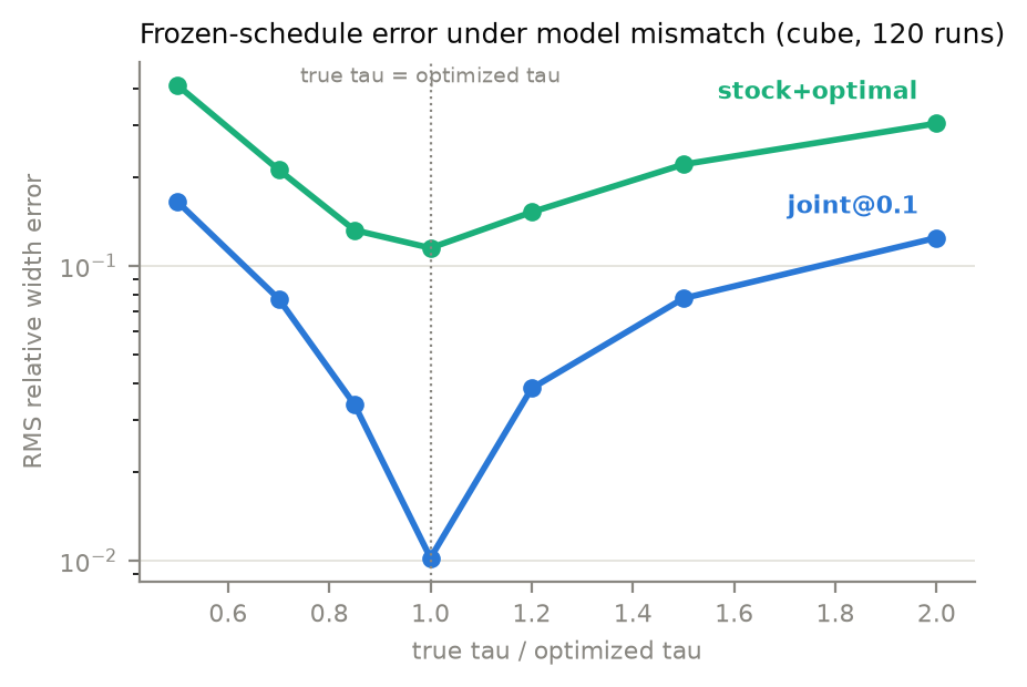 Frozen-schedule error under tau model mismatch, comparing stock+optimal against the jointly-optimized schedule