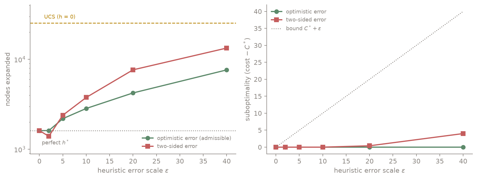 Two panels: node expansions and suboptimality versus heuristic error scale, for optimistic-only corruption versus two-sided noise, with UCS and perfect-heuristic reference lines.