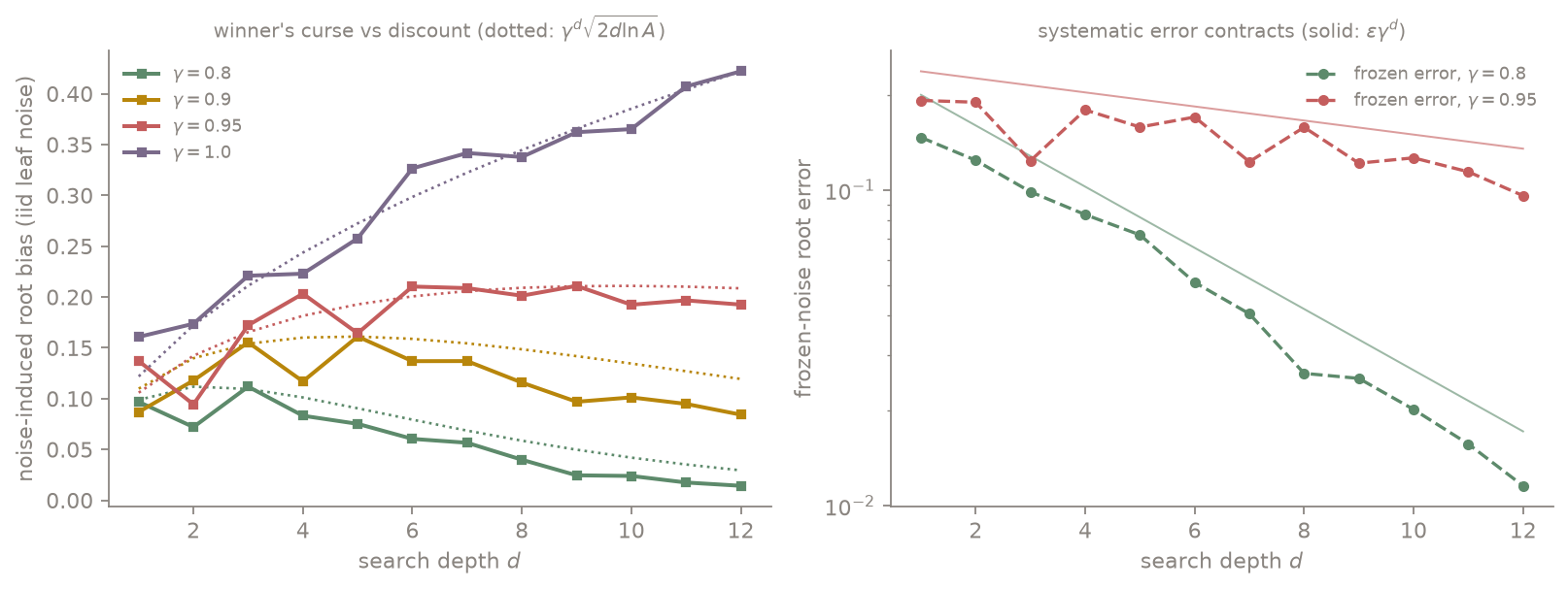 Two panels: measured noise-induced root bias versus depth for four discount factors, tracking the predicted gamma^d sqrt(2d ln A) curves including a hump; and frozen-error decay tracking epsilon gamma^d.