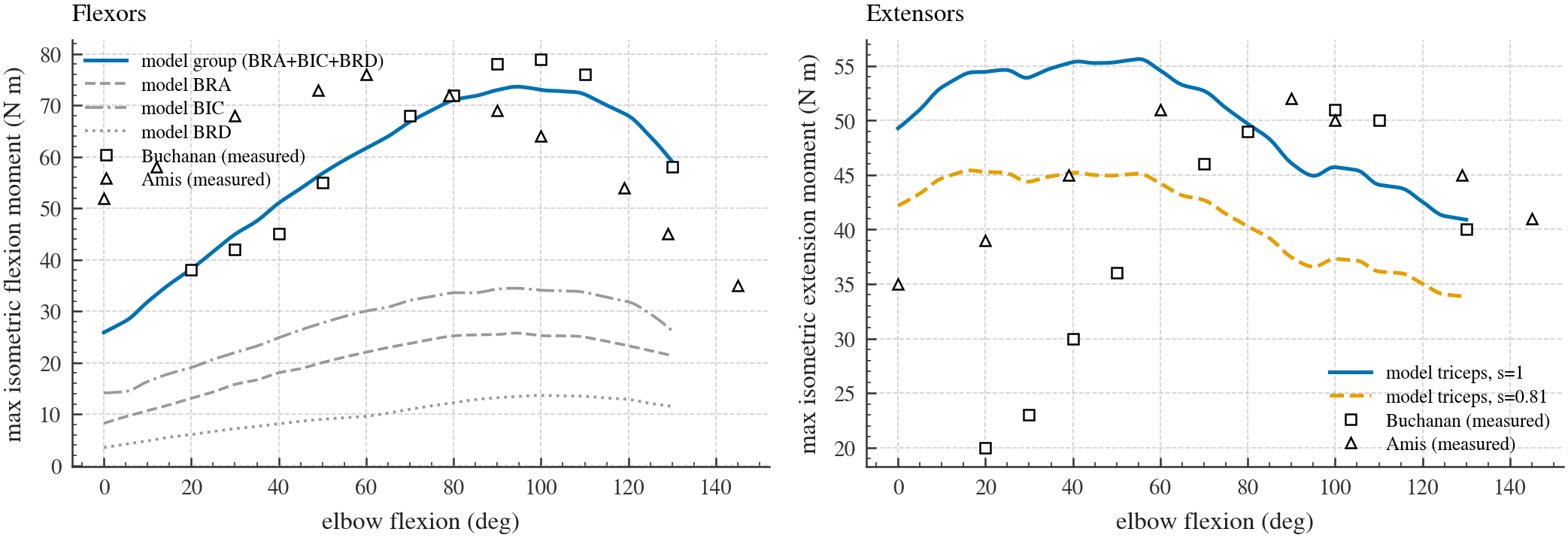 Modeled elbow flexion and extension strength compared with measurements from Buchanan and Amis