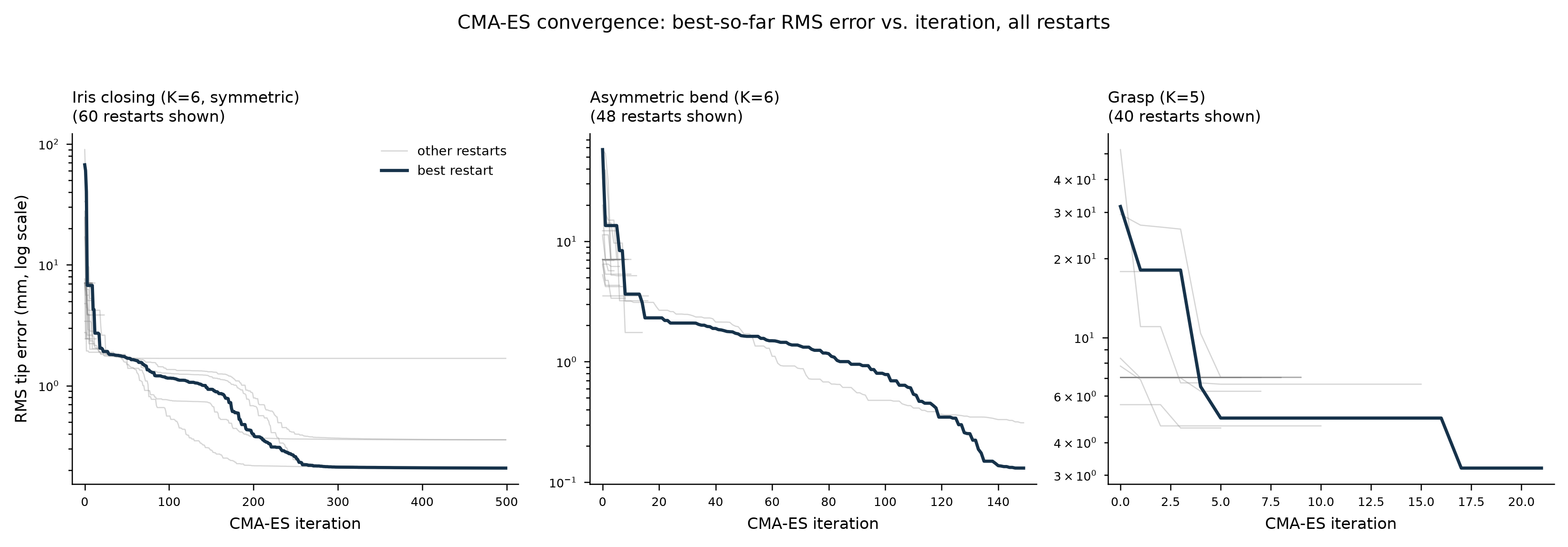 CMA-ES optimization convergence curves for each target motion