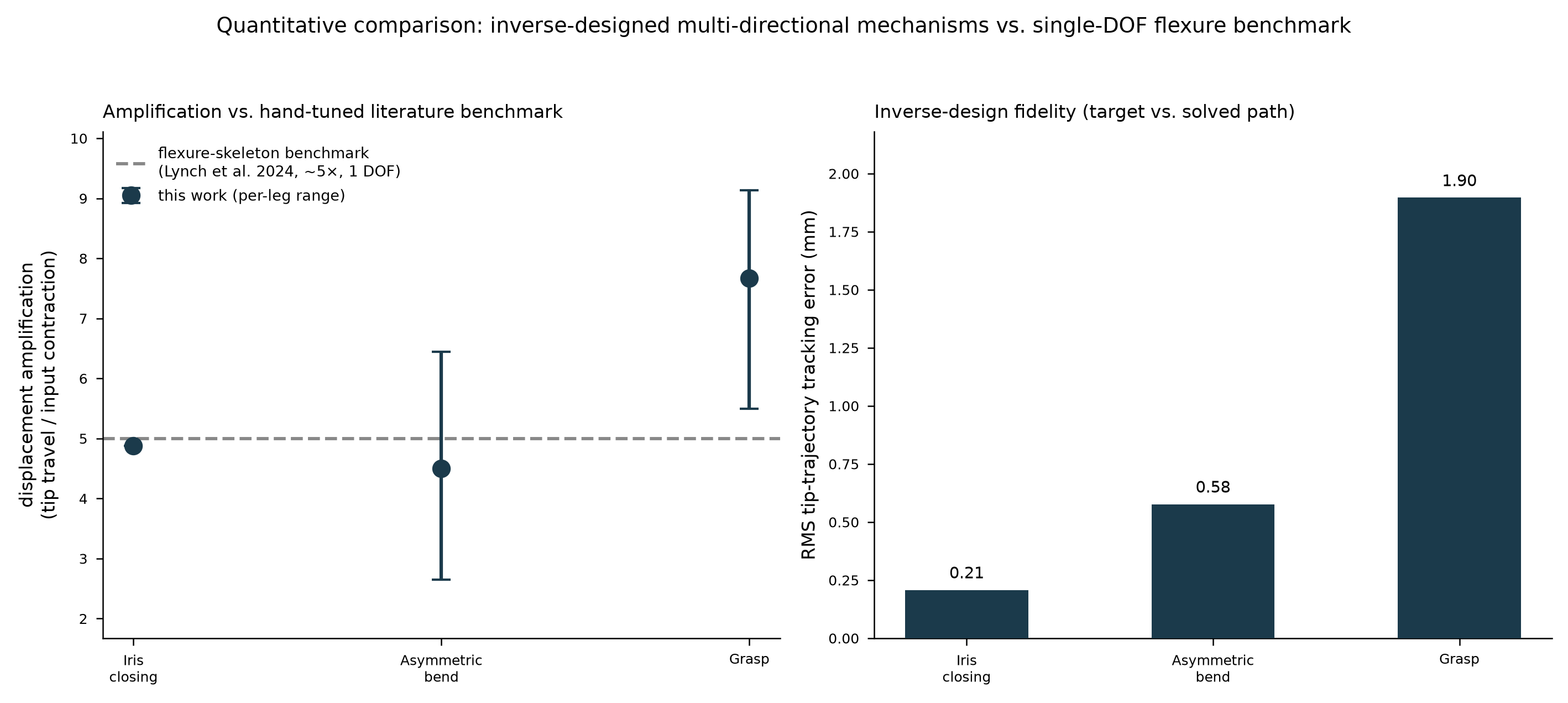 Displacement amplification comparison against the hand-tuned literature baseline