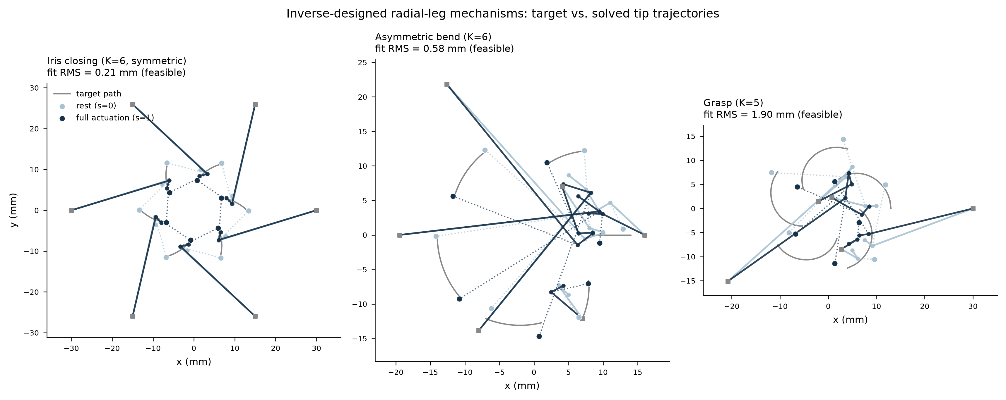 Three inverse-designed radial-leg linkages tracing grasp, bend, and iris-closing motions