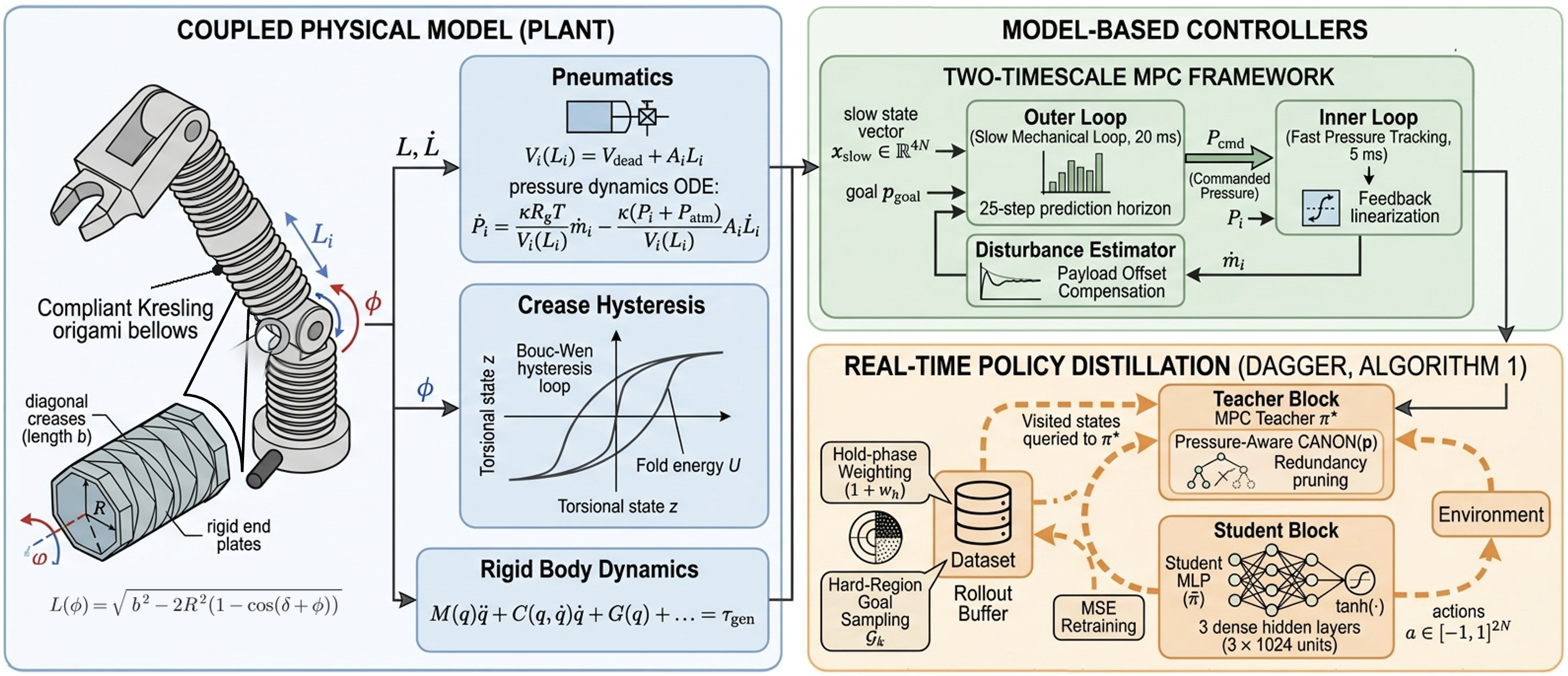 Overview of coupled origami-arm dynamics, two-timescale MPC, and real-time policy distillation with DAgger