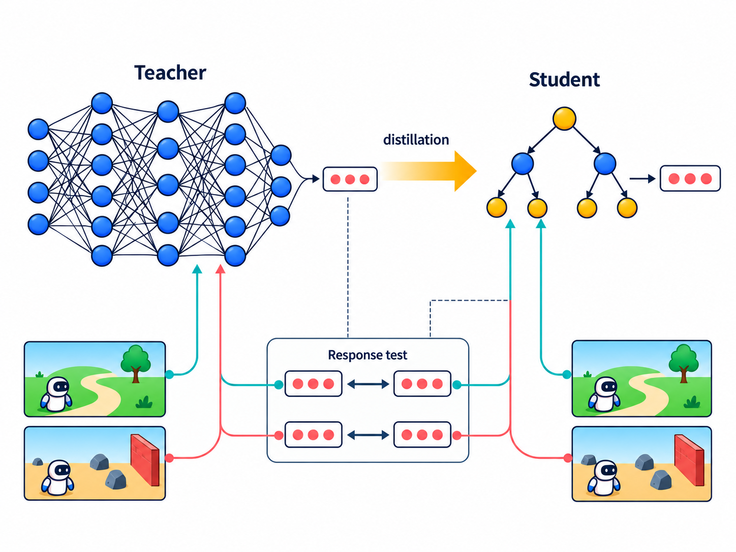 Neural teacher and decision-tree student compared on matched state responses