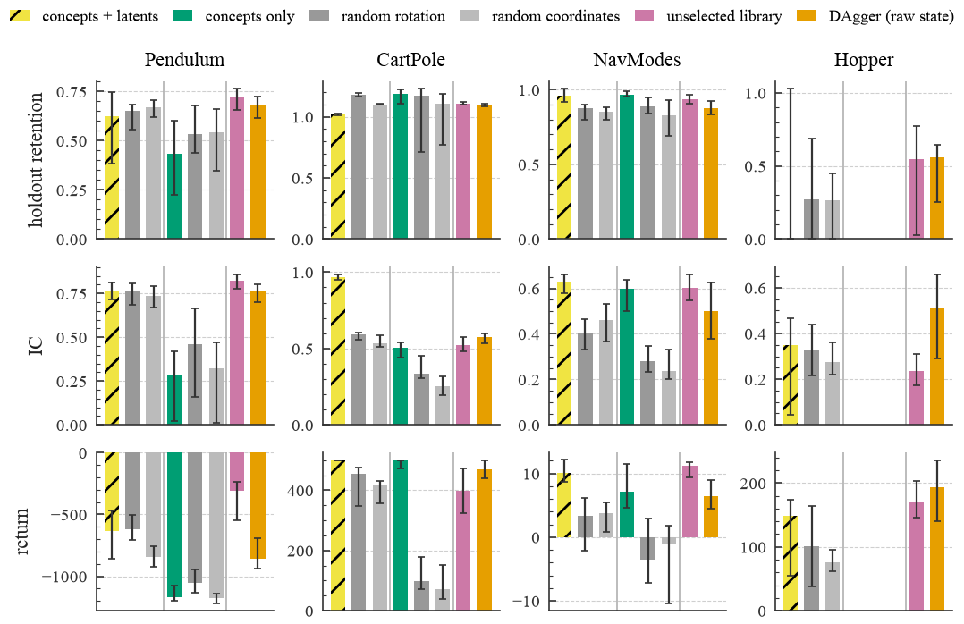 Four-task comparison of holdout error, intervention consistency and return under feature-selection controls