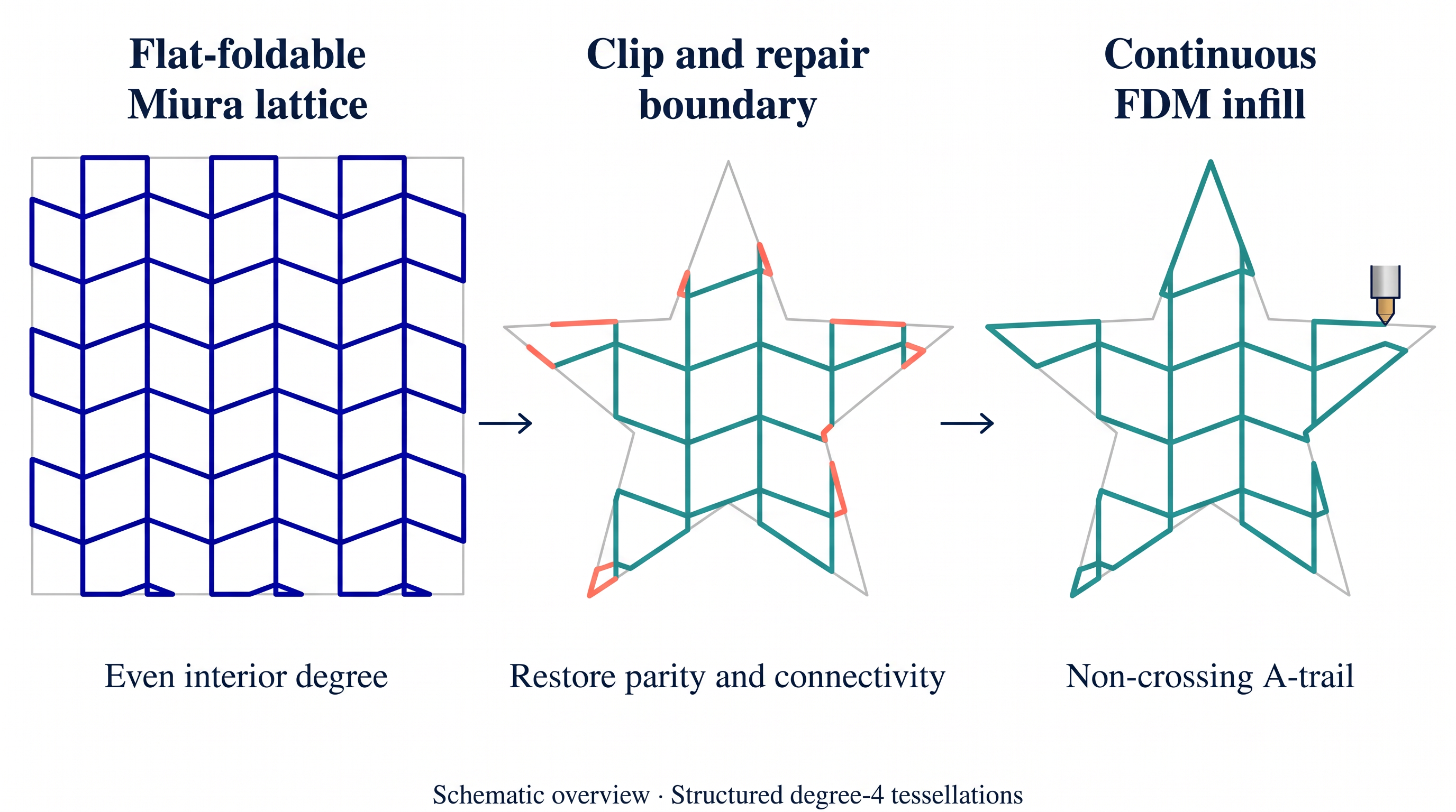 Overview of flat-foldable Miura lattice, boundary repair, and continuous FDM infill